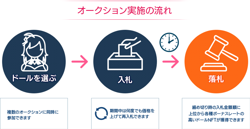 オークション実施の流れ 1.ドールを選ぶ 2.入札 3.落札